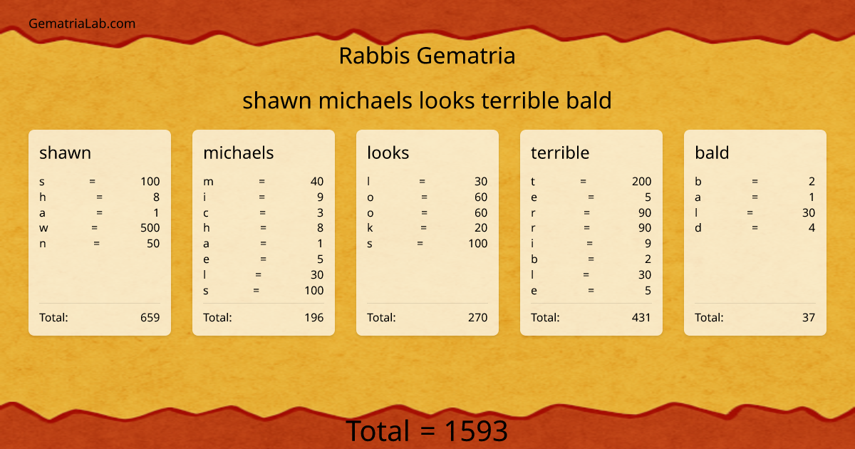 shawn michaels looks terrible bald in rabbis Gematria